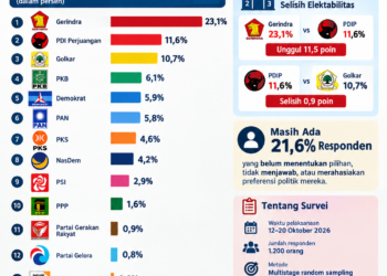 Infografis survei partai politik (foto: bicaraaja)